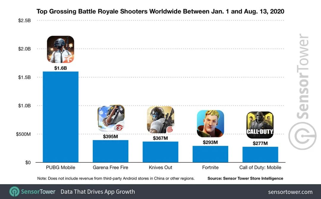 《PUBG Mobile》72天狂吸金34亿，总收入已突破239亿