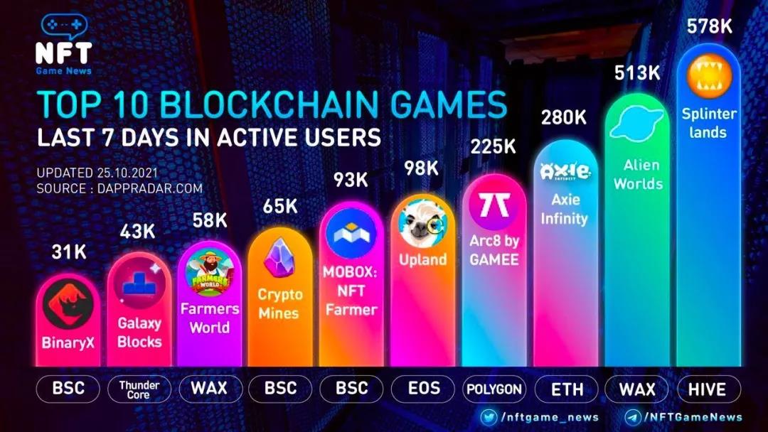 最高周活跃用户近60万，全球TOP10 NFT游戏长啥样？