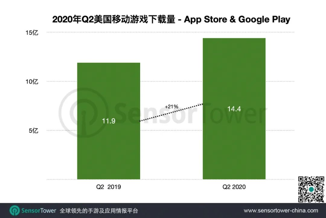 2020年Q2美国手游市场 - 收入同比激增40%至55亿美元，疫情改写市场结构