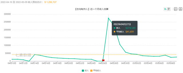 1个月给“男人们”砸了3亿，这款游戏凭什么让女性疯狂？