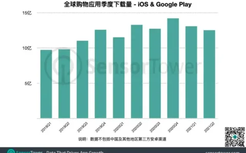 2021上半年全球热门购物应用榜单 -- 中国跨境电商引领海外时尚潮流