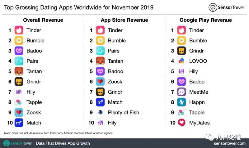 爱情价更高，海外Tinder这类的约会App到底有多赚钱？