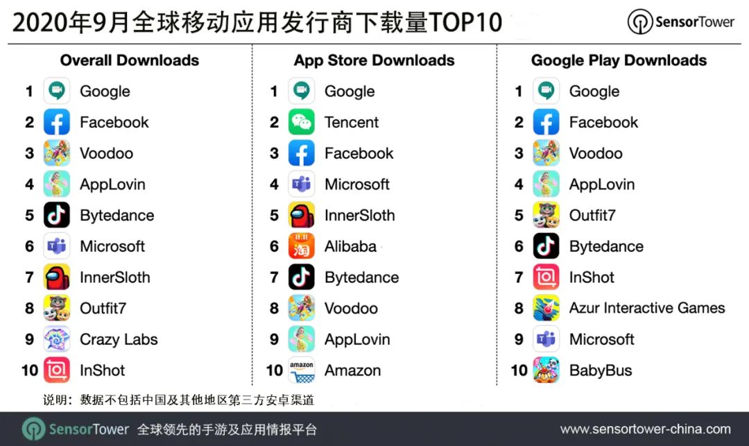 2020年9月全球移动应用发行商下载量TOP10