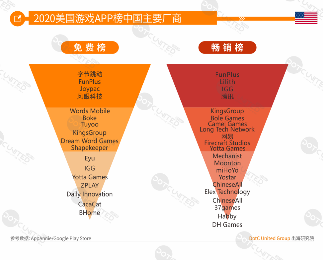 中美日韩四游戏市场全年大PK：中国市场规模264亿美元居首，占比超三成