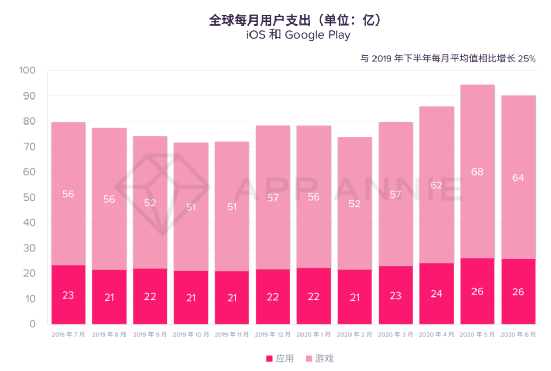 再不准备，你就要错过全球游戏行业最热档期了