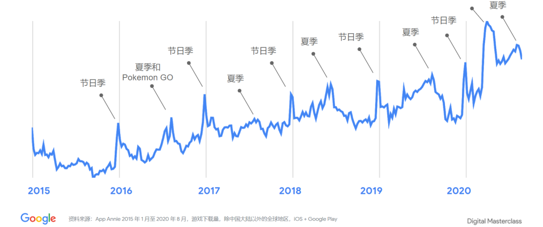 再不准备，你就要错过全球游戏行业最热档期了