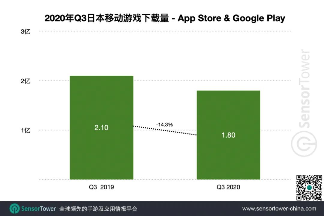 2020年Q3日本手游市场 - 27款中国手游入围Top100，拿下25%市场份额