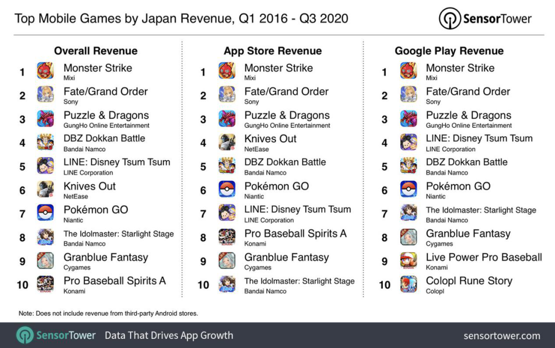 表现回暖？日本手游市场前三季度的收入已快追平2019年