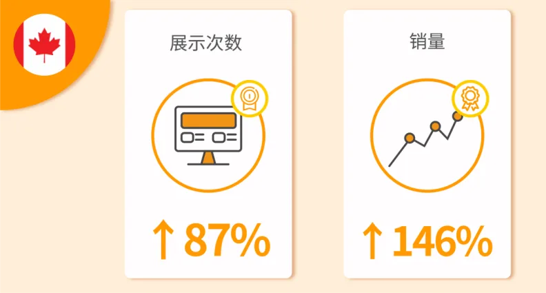 Prime Day开战！五大广告投放技巧助力销量暴涨200%