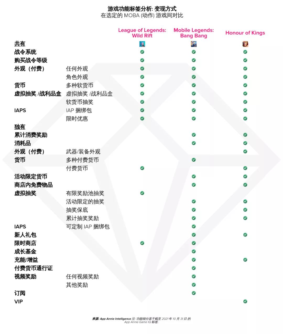 《英雄联盟手游》进军移动领域一周年，其用户支出已超 1.5 亿美元