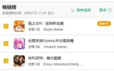 放置游戏又发威了，两款新游勇夺台服畅销榜冠亚军！