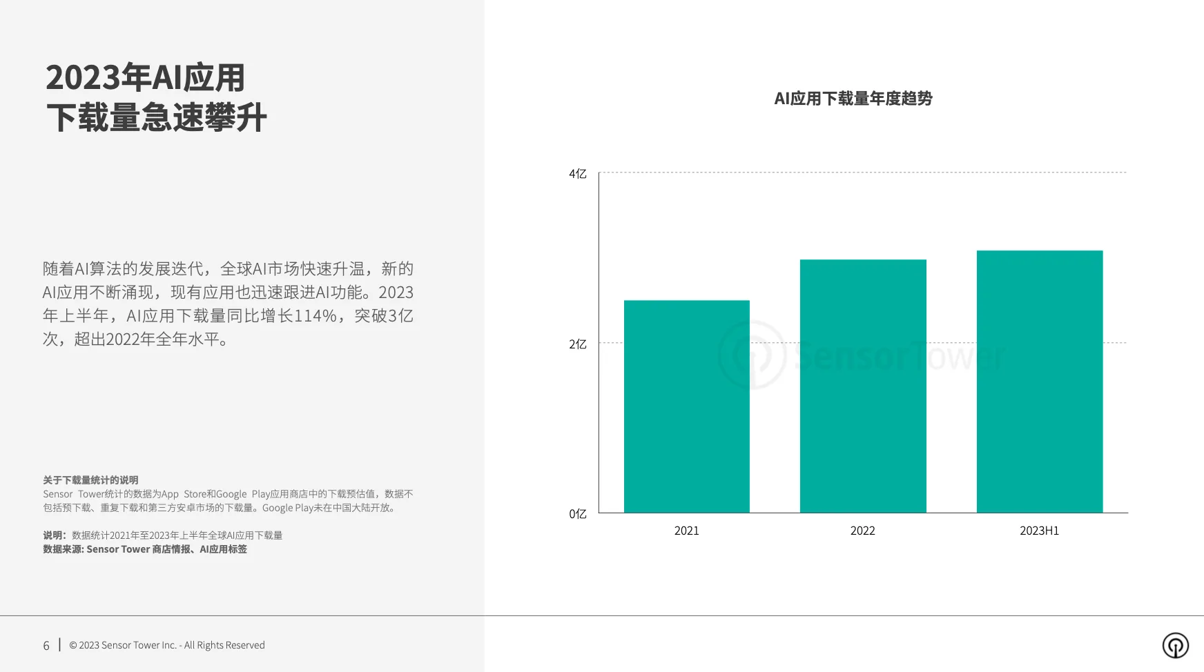 《2023年AI应用市场洞察》- 2023年上半年下载量同比增长114%，突破3亿次，超过2022年全年水平