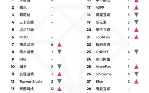 data.ai 5 月中国游戏厂商及应用出海收入 30 强：《Arknights》收入增幅最大，环比增长 164%