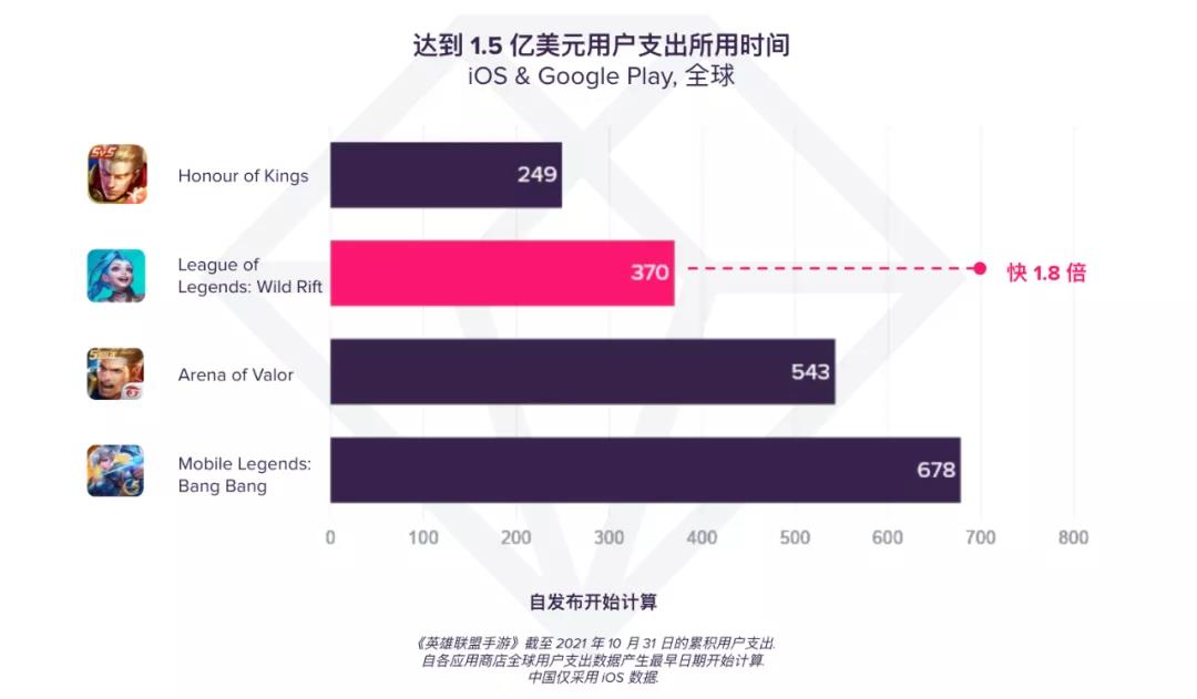 《英雄联盟手游》进军移动领域一周年，其用户支出已超 1.5 亿美元