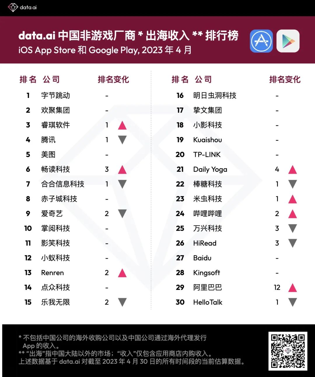 【出海榜单】2023 年 4 月中国非游戏厂商及应用出海收入 30 强
