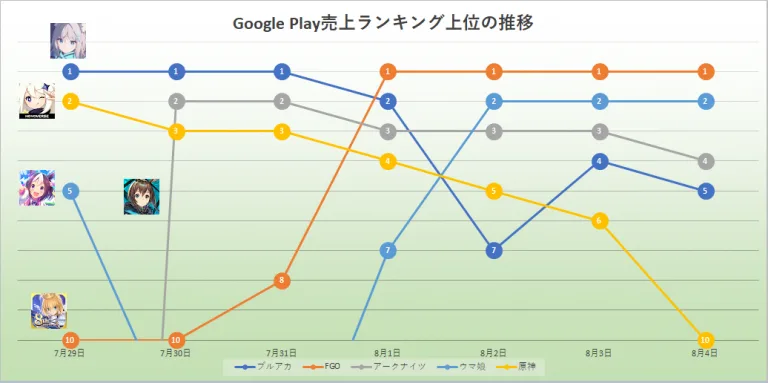 一家上海游戏公司，竟然在日本横扫畅销第一二名