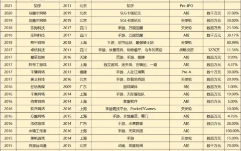 莉莉丝文娱投资版图：8年28家，从《万国觉醒》到《迷失岛》、云游戏