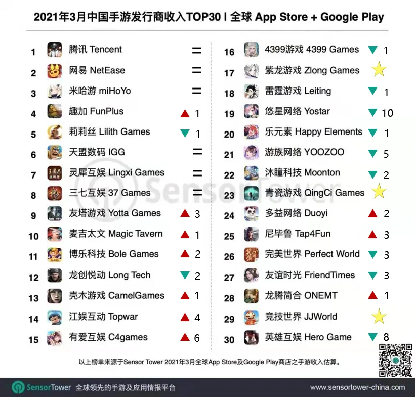 莉莉丝SLG新游收入超4000万，紫龙收入激增234%——3月中国手游发行商收入TOP30
