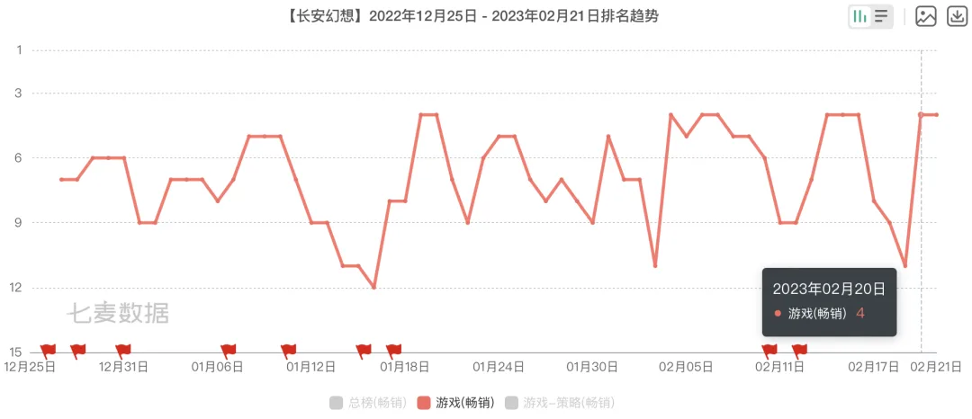广州游戏圈今年的第一匹黑马，跑出来了！