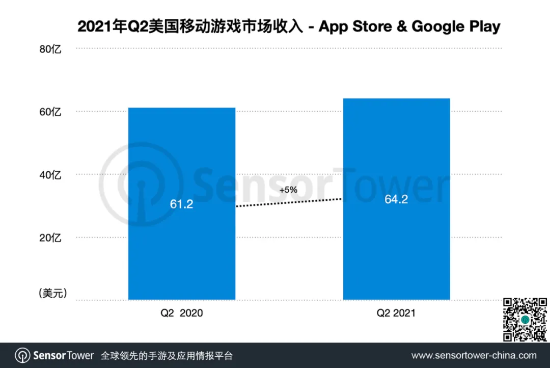 2021年Q2美国手游市场 - 总收入创新高至64亿美元，竞技手游热度持续升温