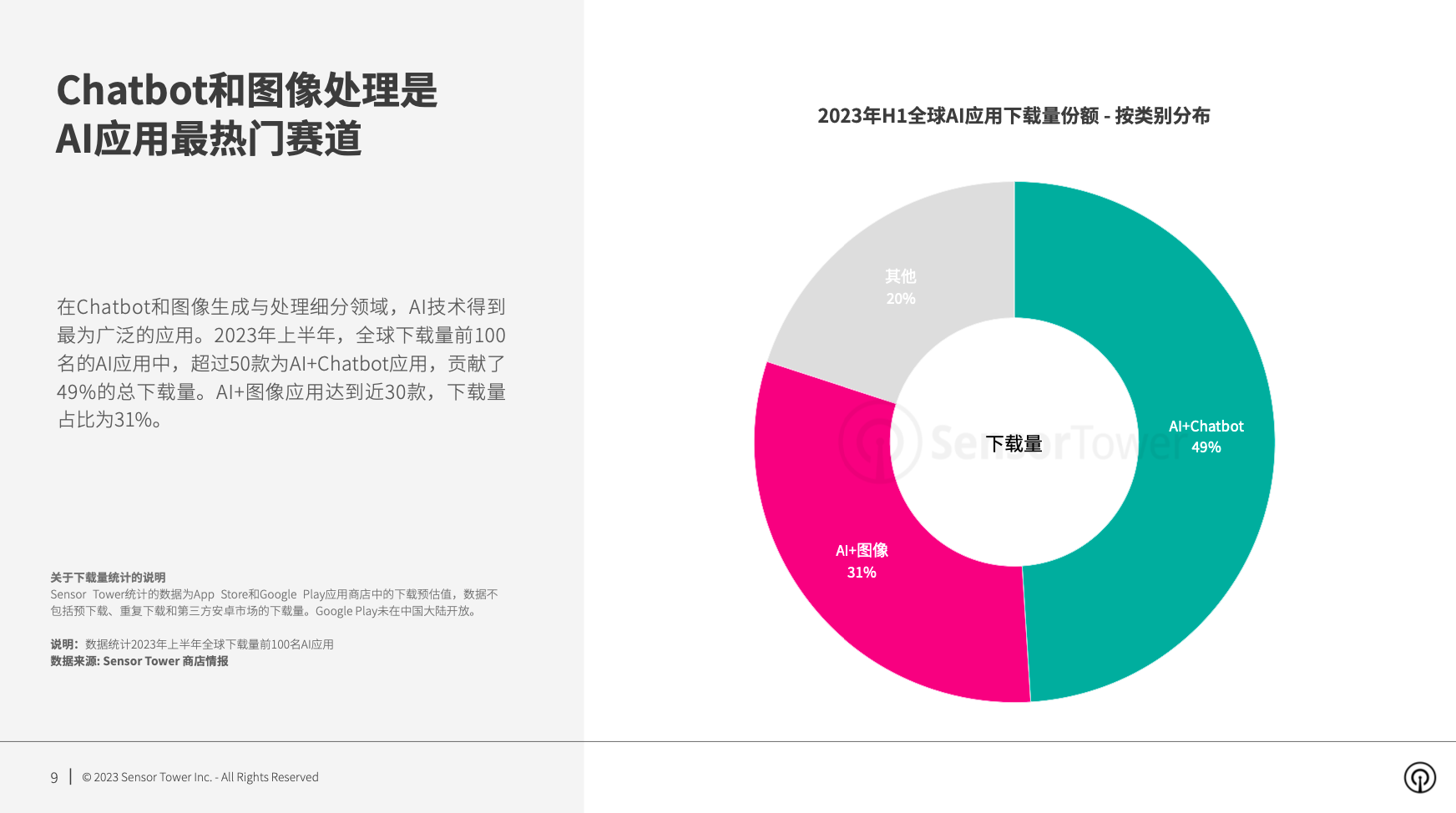 《2023年AI应用市场洞察》- 2023年上半年下载量同比增长114%，突破3亿次，超过2022年全年水平