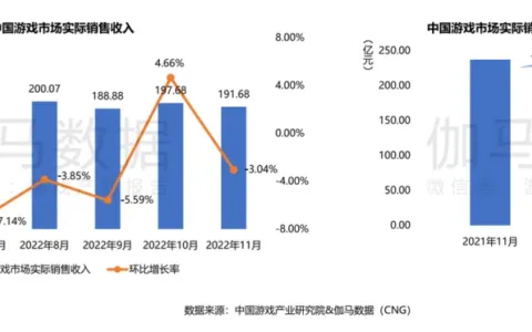 手游收入骤降25%，停运手游数量环增300%——11月中国游戏产业报告