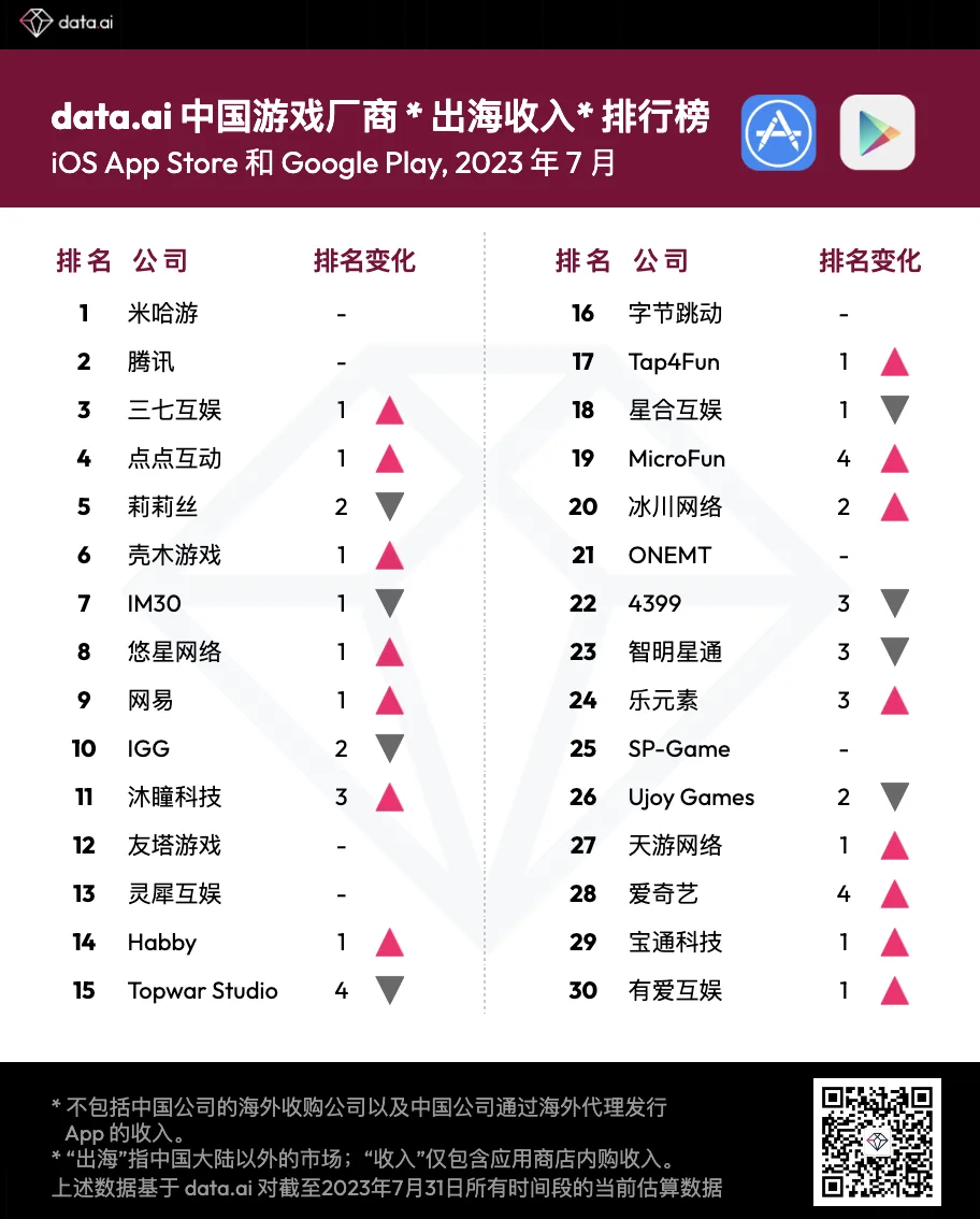 data.ai 7 月中国游戏厂商及应用出海收入 30 强：MicroFun、爱奇艺排名蹿升