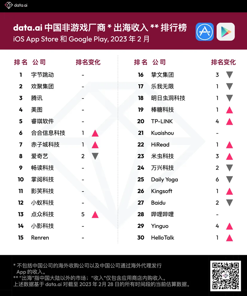 data.ai 2月中国非游戏厂商及应用出海收入30强：字节、TikTok再稳榜首
