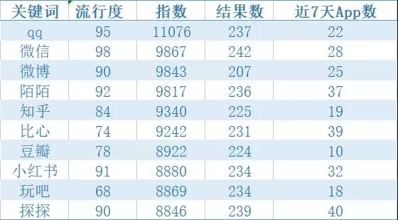 洞见2022：通过ASA，看全球高吸引力垂类应用在中国市场的发展态势