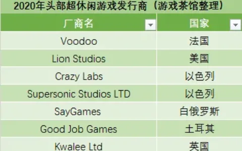 超休闲游戏国际市场分割现状：头部发行已各自形成独特打法