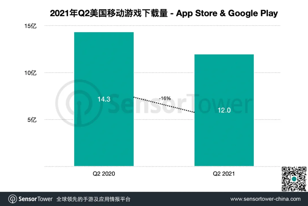 2021年Q2美国手游市场 - 总收入创新高至64亿美元，竞技手游热度持续升温