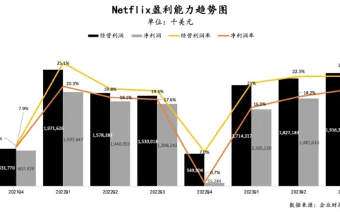 奈飞又行了？营收利润超预期，用户增长创纪录