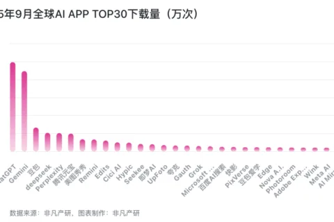 教育类 AI App 集体爆发：9月MAU增长贡献超30%｜2025年9月AI百强榜