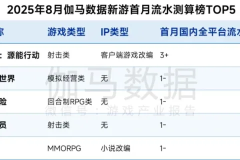 《无畏契约》手游13天3亿流水，《Kingshot》海外收入环比大涨20%