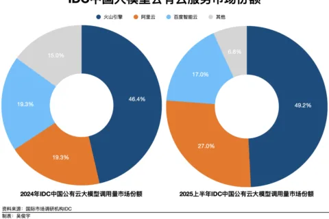 Token市场占据半壁江山，火山引擎在打什么牌？