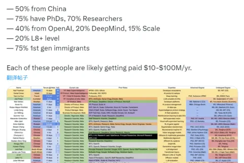 Meta又出大招！超级智能实验室44人成团名单公布：中国籍占一半，OpenAI旧将扎堆，最高年薪或达1亿美元