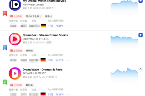 虐恋占比超61%！德国短剧市场的爆款逻辑与竞争新态势