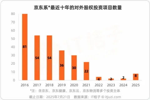 沉寂多年的京东投资，突然连续重金布局 4 家机器人公司