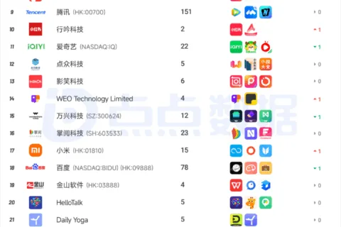出海厂商丨2025年9月中国应用/游戏厂商出海收入Top30榜