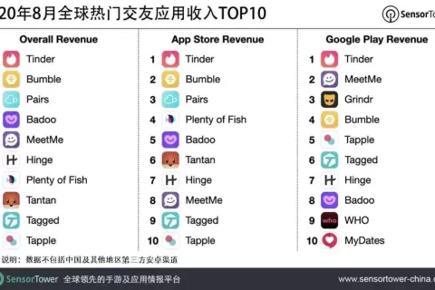 2020年8月全球热门交友应用收入TOP10