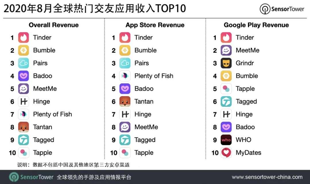 2020年8月全球热门交友应用收入TOP10