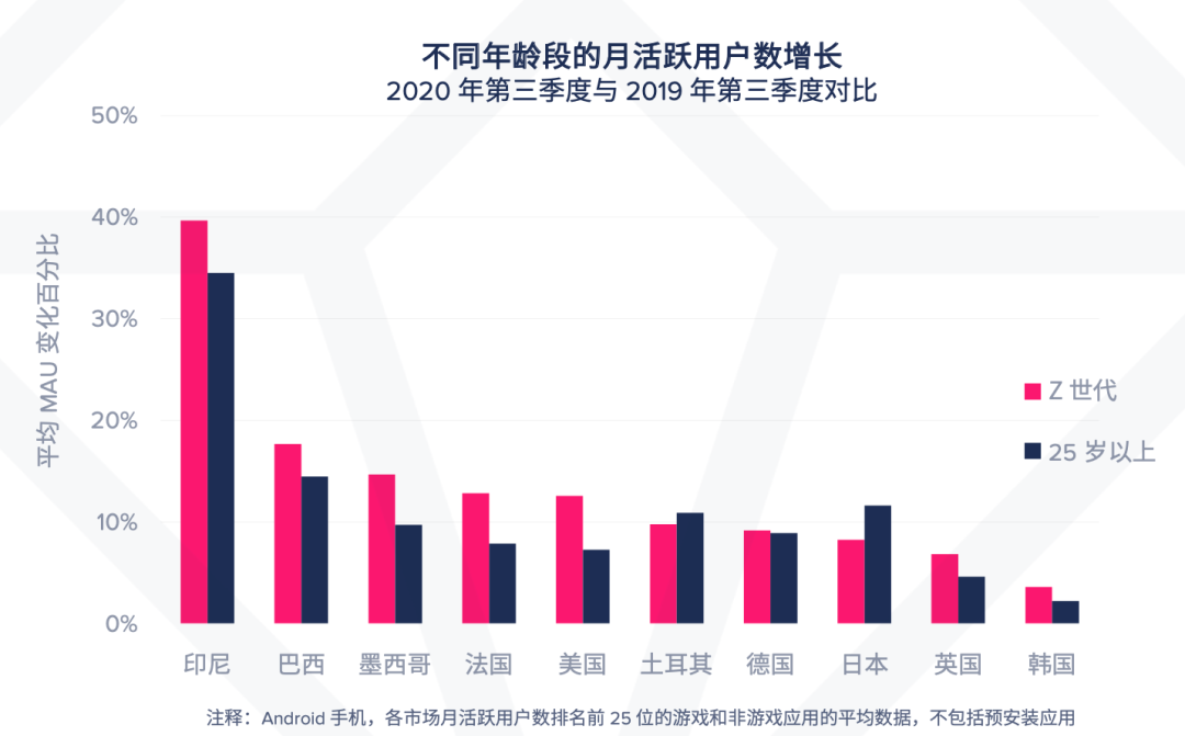 【必看报告】如何制定制胜的 Z 世代移动策略