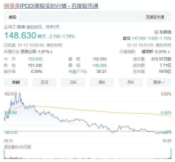 拼多多市值达到京东的5倍