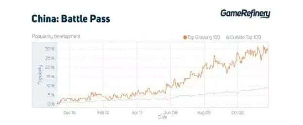 “付费革命”名不虚传！5年老游戏收入翻倍，拿下全球第2
