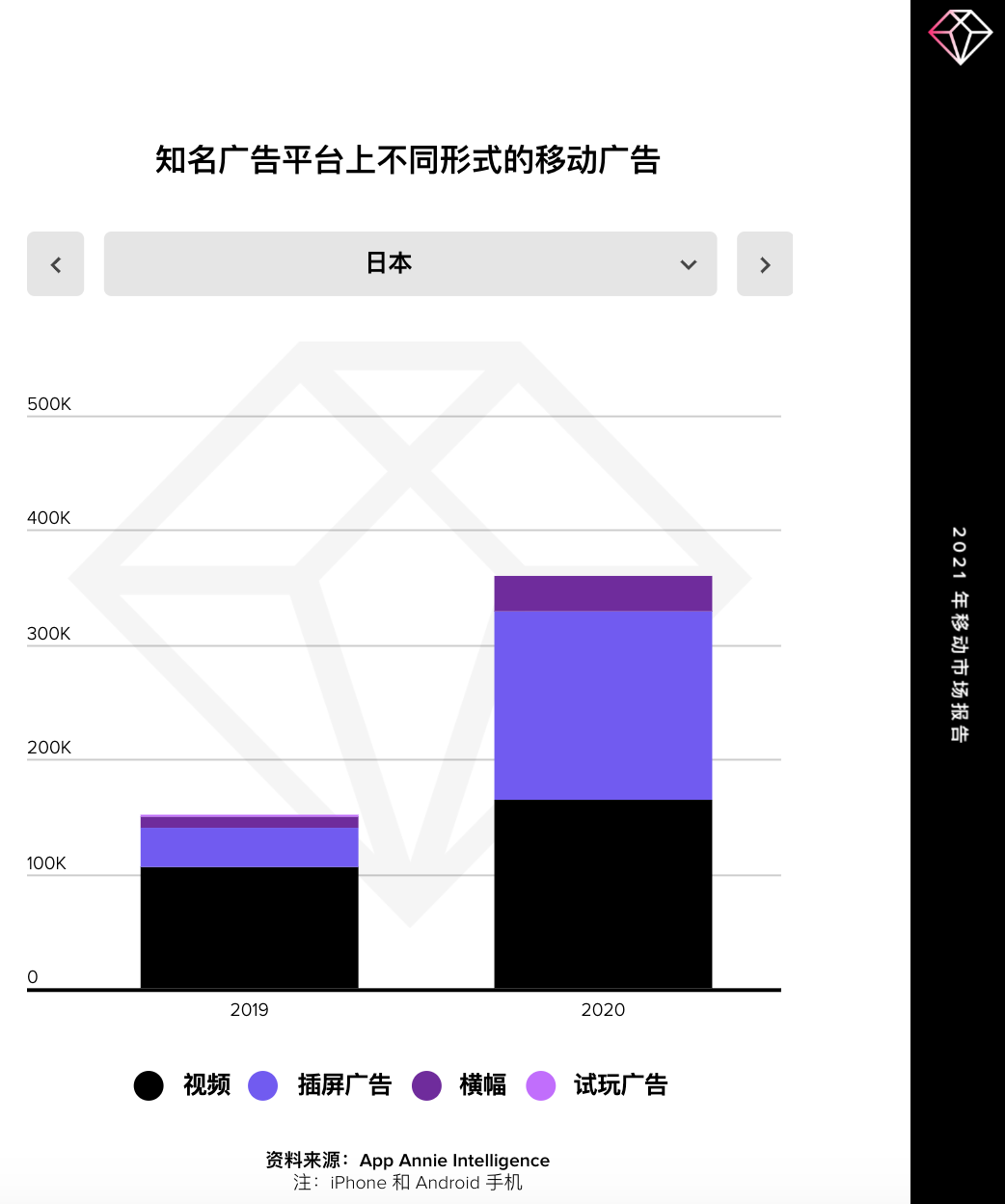 【热点追踪】在全球封锁的一年里，广告主在移动广告领域花费了 2400 亿美元