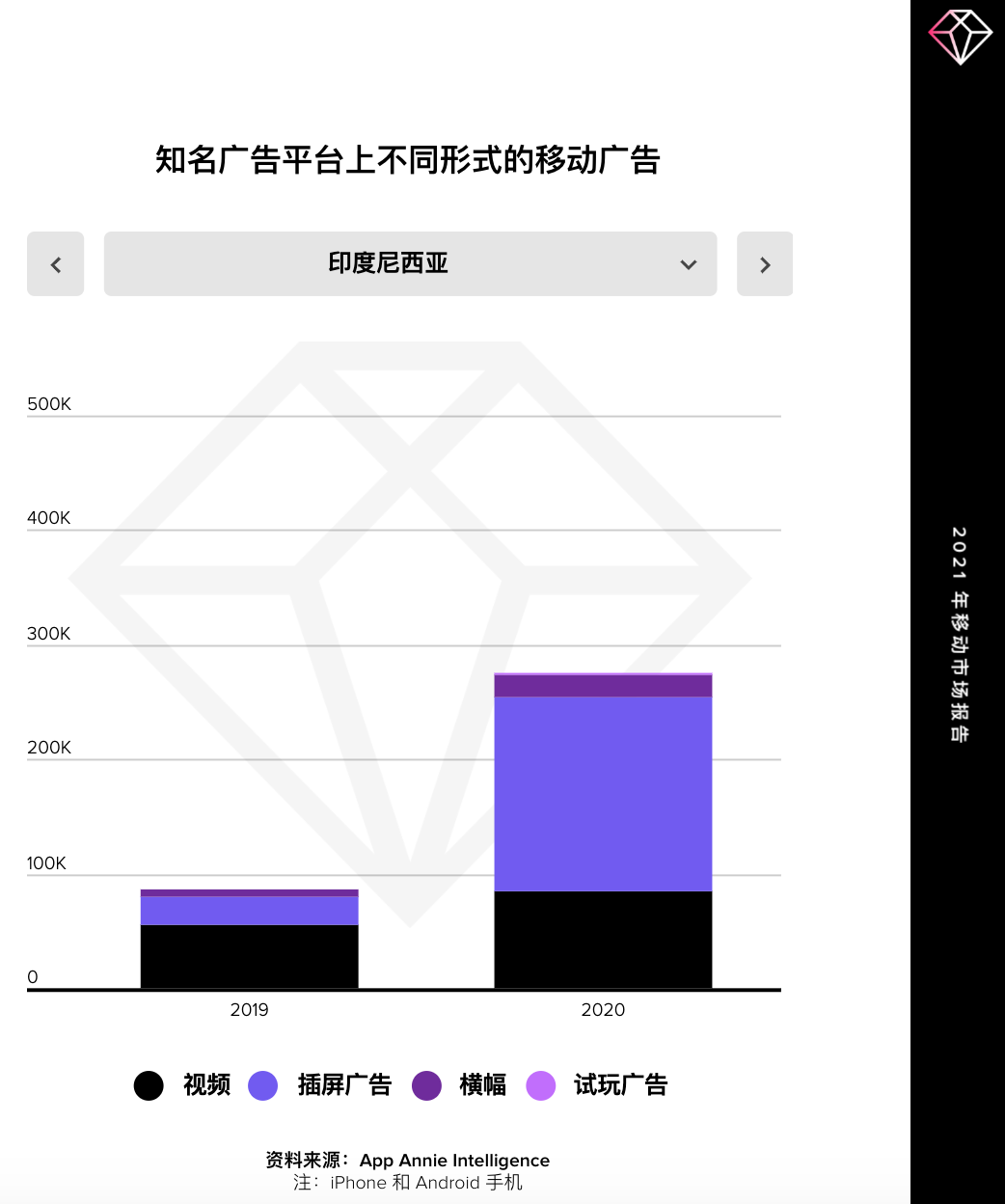 【热点追踪】在全球封锁的一年里，广告主在移动广告领域花费了 2400 亿美元