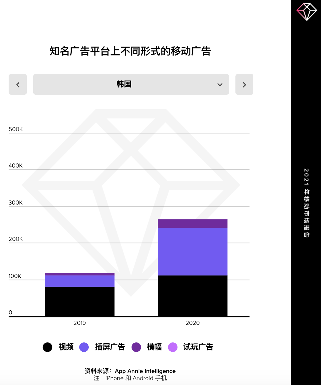 【热点追踪】在全球封锁的一年里，广告主在移动广告领域花费了 2400 亿美元