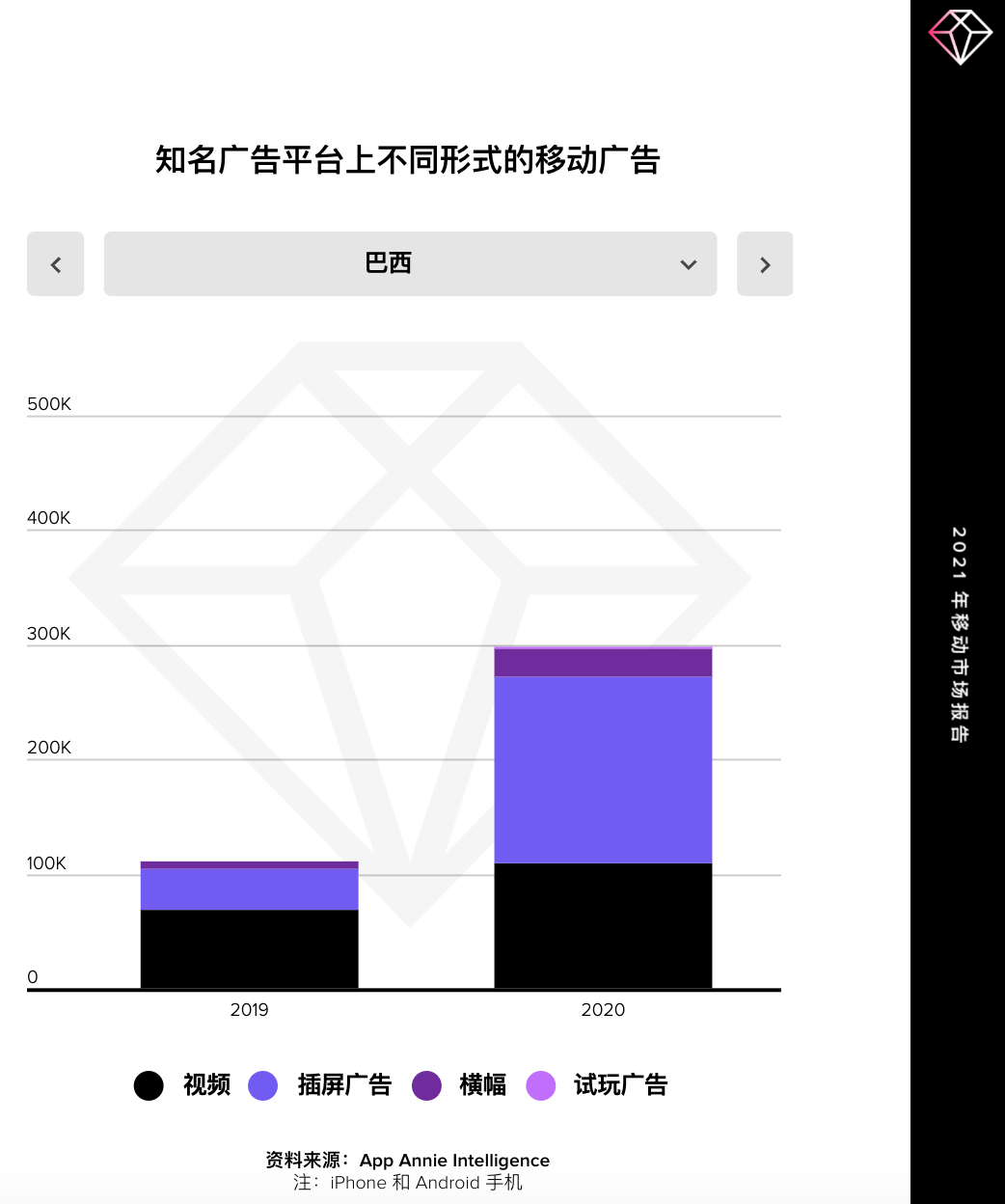 【热点追踪】在全球封锁的一年里，广告主在移动广告领域花费了 2400 亿美元