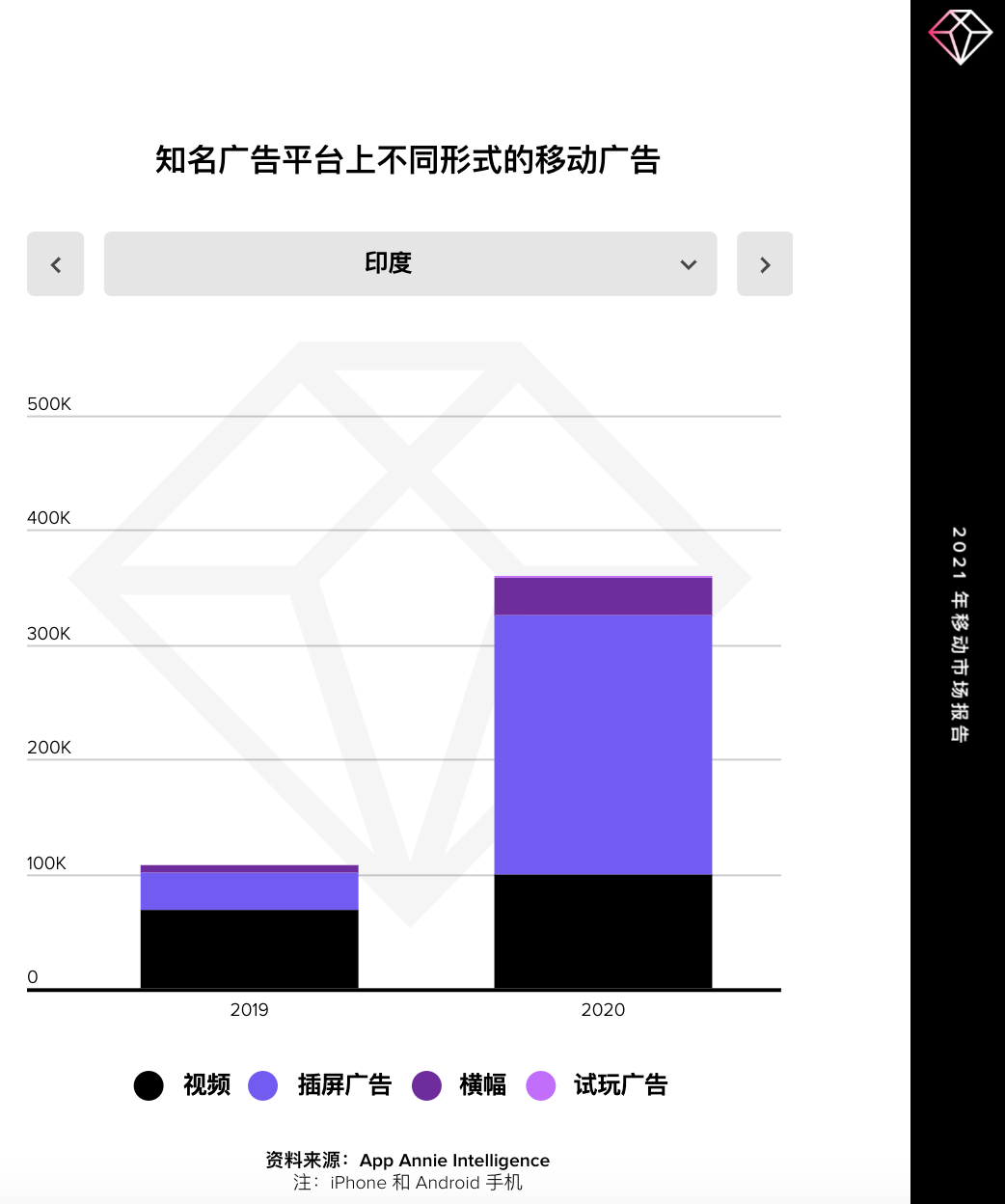 【热点追踪】在全球封锁的一年里，广告主在移动广告领域花费了 2400 亿美元
