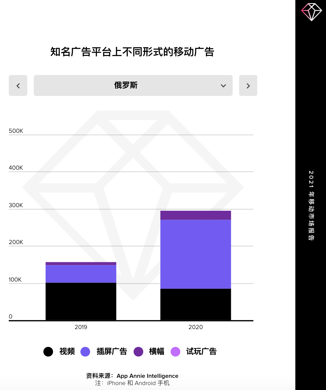 【热点追踪】在全球封锁的一年里，广告主在移动广告领域花费了 2400 亿美元